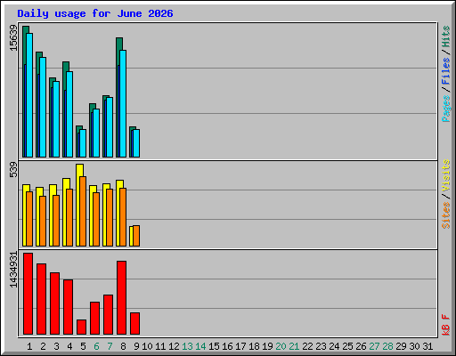 Daily usage for June 2026