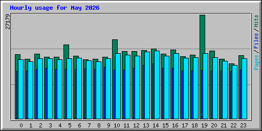 Hourly usage for May 2026
