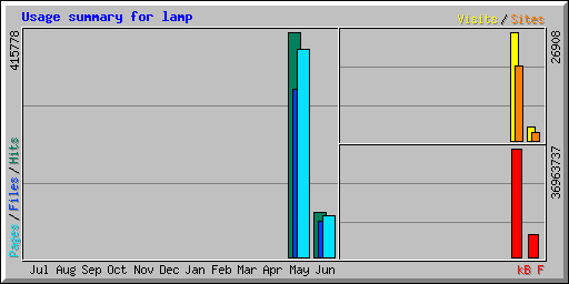 Usage summary for lamp